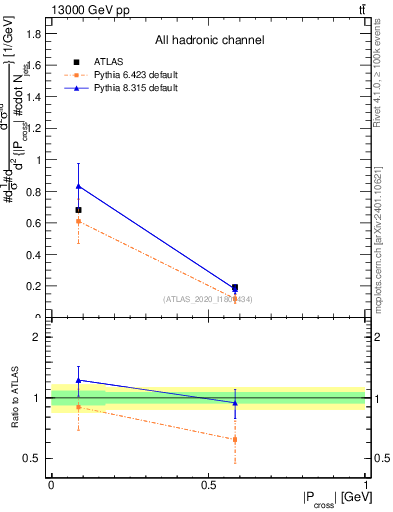 Plot of ttbar.pcross in 13000 GeV pp collisions