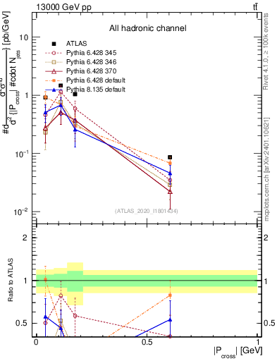 Plot of ttbar.pcross in 13000 GeV pp collisions