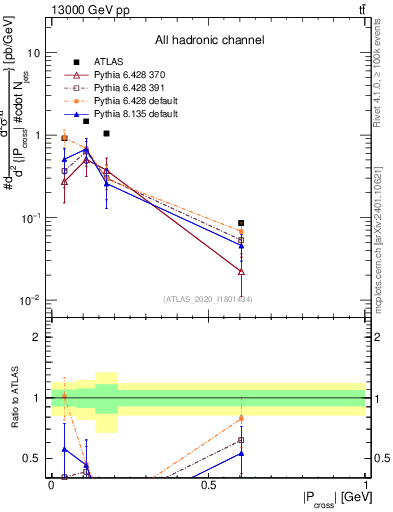 Plot of ttbar.pcross in 13000 GeV pp collisions