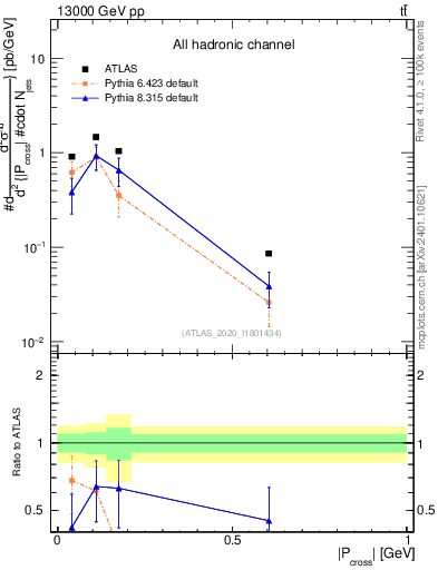 Plot of ttbar.pcross in 13000 GeV pp collisions