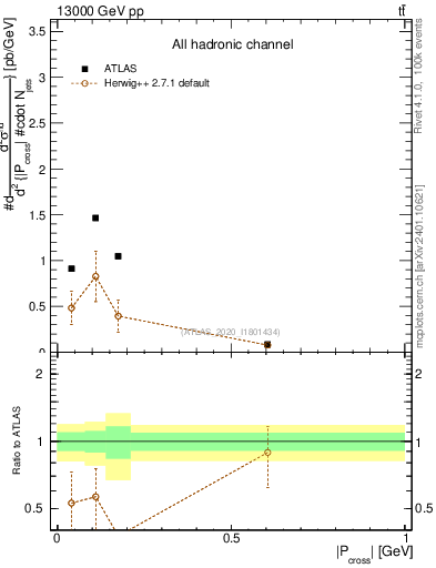 Plot of ttbar.pcross in 13000 GeV pp collisions