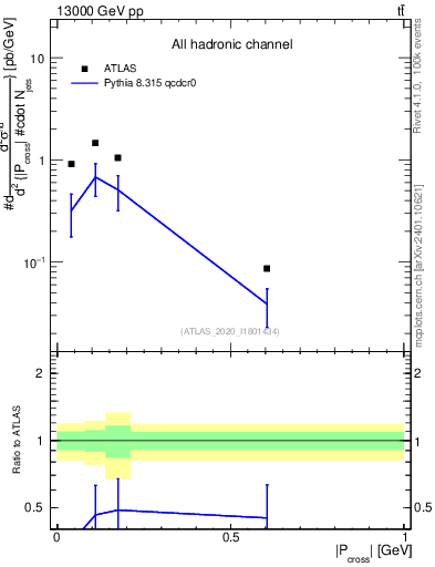 Plot of ttbar.pcross in 13000 GeV pp collisions