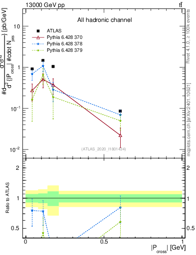 Plot of ttbar.pcross in 13000 GeV pp collisions