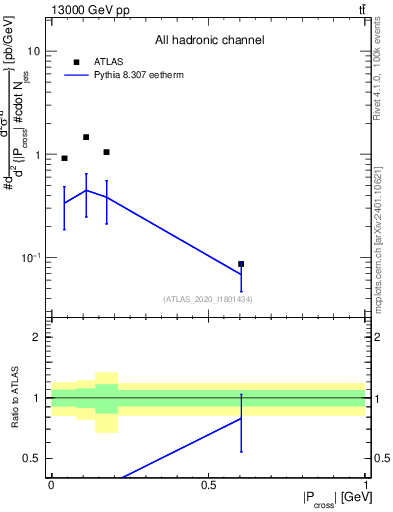 Plot of ttbar.pcross in 13000 GeV pp collisions
