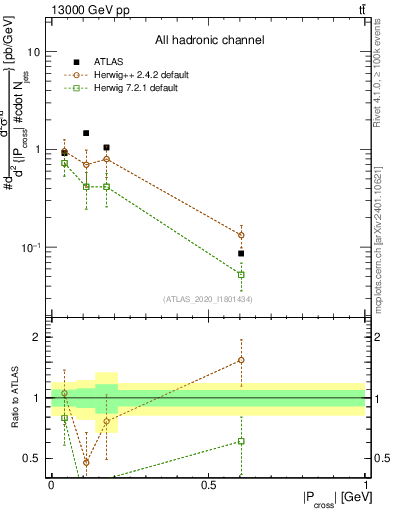Plot of ttbar.pcross in 13000 GeV pp collisions