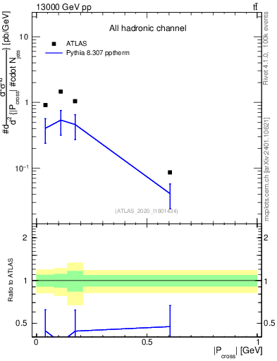 Plot of ttbar.pcross in 13000 GeV pp collisions