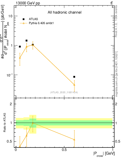 Plot of ttbar.pcross in 13000 GeV pp collisions