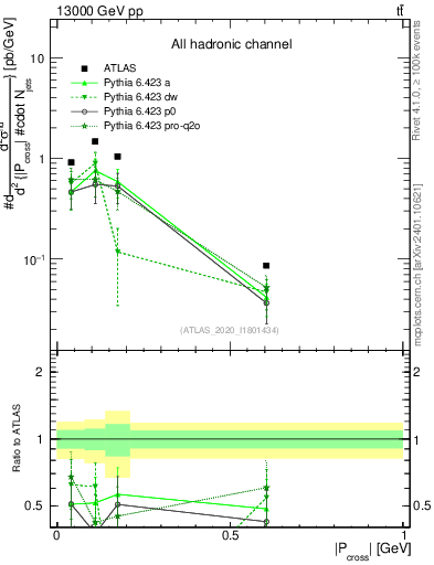 Plot of ttbar.pcross in 13000 GeV pp collisions