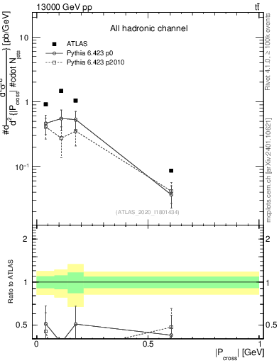 Plot of ttbar.pcross in 13000 GeV pp collisions