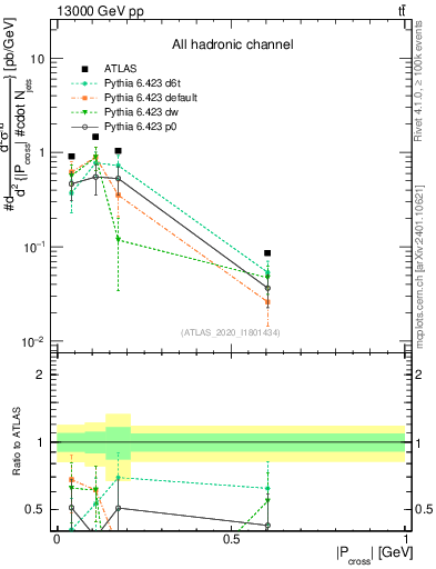 Plot of ttbar.pcross in 13000 GeV pp collisions