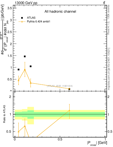 Plot of ttbar.pcross in 13000 GeV pp collisions