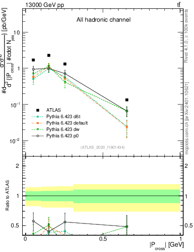 Plot of ttbar.pcross in 13000 GeV pp collisions