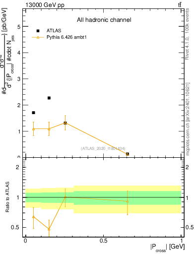 Plot of ttbar.pcross in 13000 GeV pp collisions