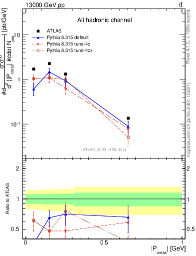 Plot of ttbar.pcross in 13000 GeV pp collisions