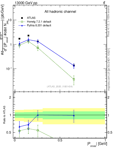 Plot of ttbar.pcross in 13000 GeV pp collisions