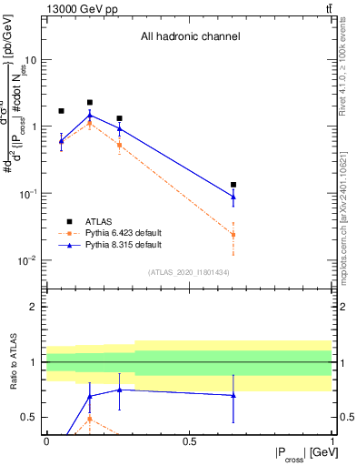 Plot of ttbar.pcross in 13000 GeV pp collisions