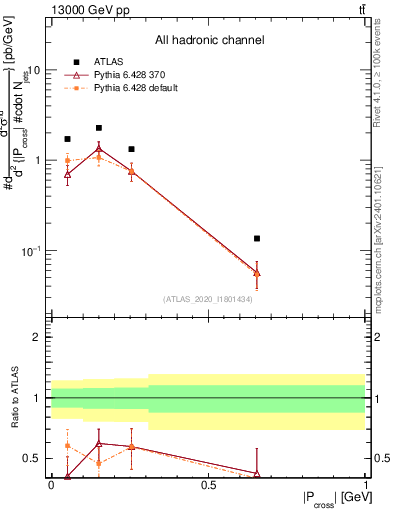 Plot of ttbar.pcross in 13000 GeV pp collisions