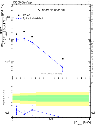 Plot of ttbar.pcross in 13000 GeV pp collisions