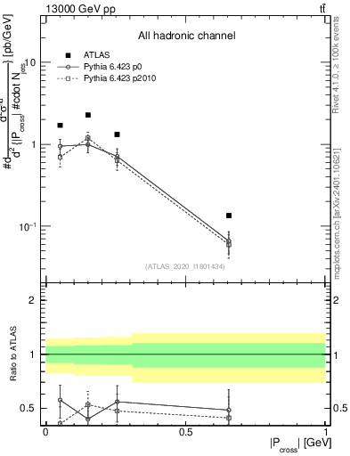 Plot of ttbar.pcross in 13000 GeV pp collisions