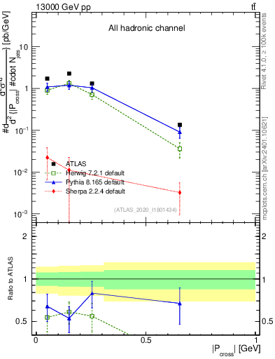 Plot of ttbar.pcross in 13000 GeV pp collisions