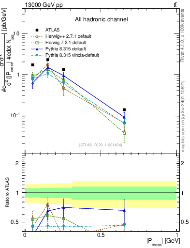 Plot of ttbar.pcross in 13000 GeV pp collisions