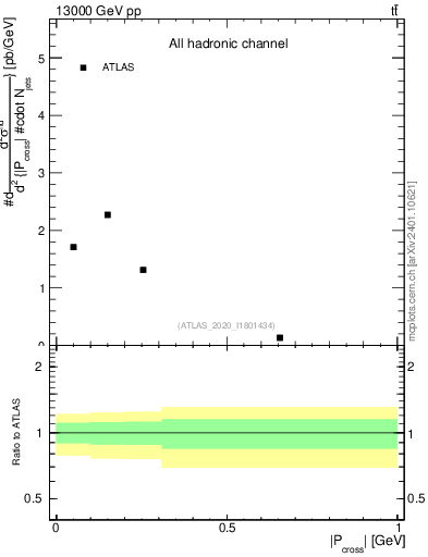Plot of ttbar.pcross in 13000 GeV pp collisions