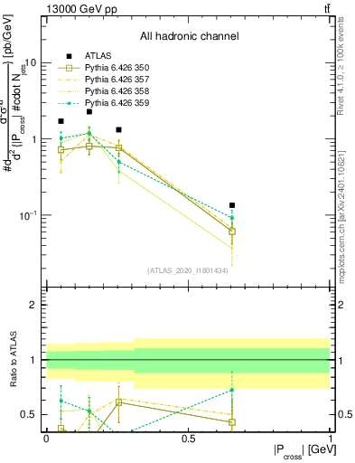 Plot of ttbar.pcross in 13000 GeV pp collisions