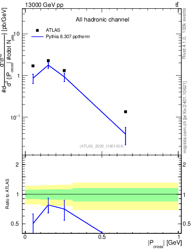 Plot of ttbar.pcross in 13000 GeV pp collisions