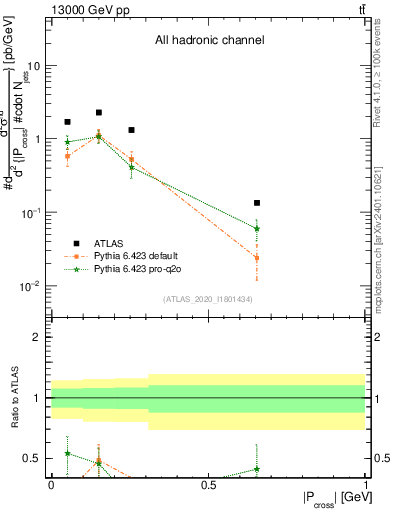 Plot of ttbar.pcross in 13000 GeV pp collisions