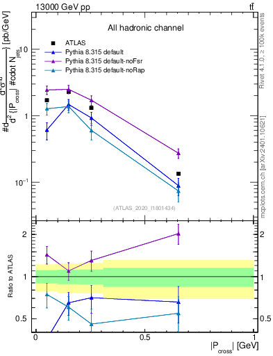 Plot of ttbar.pcross in 13000 GeV pp collisions