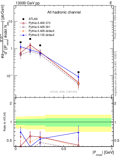 Plot of ttbar.pcross in 13000 GeV pp collisions