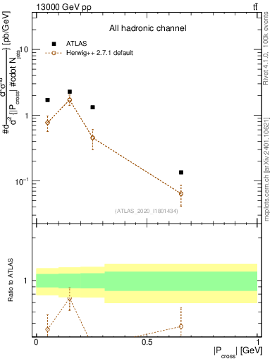 Plot of ttbar.pcross in 13000 GeV pp collisions