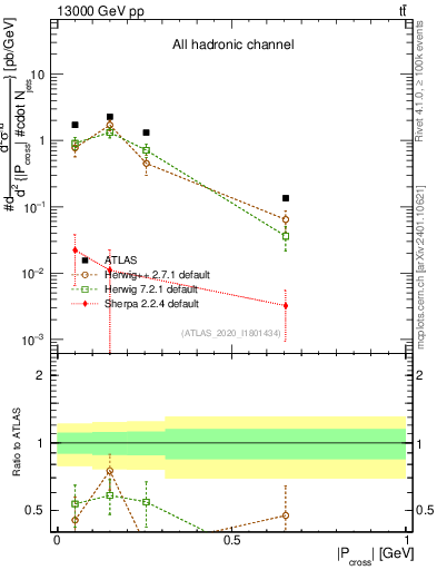 Plot of ttbar.pcross in 13000 GeV pp collisions