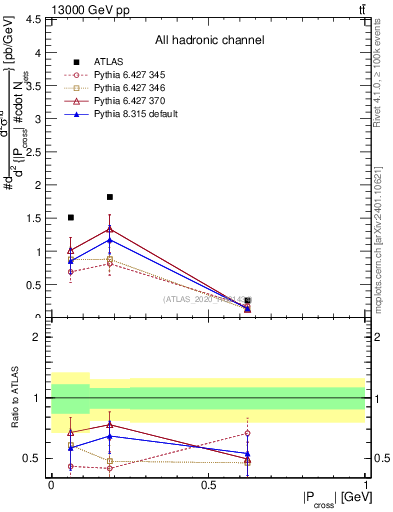 Plot of ttbar.pcross in 13000 GeV pp collisions
