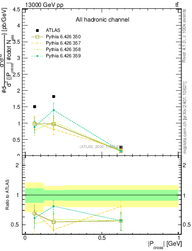 Plot of ttbar.pcross in 13000 GeV pp collisions