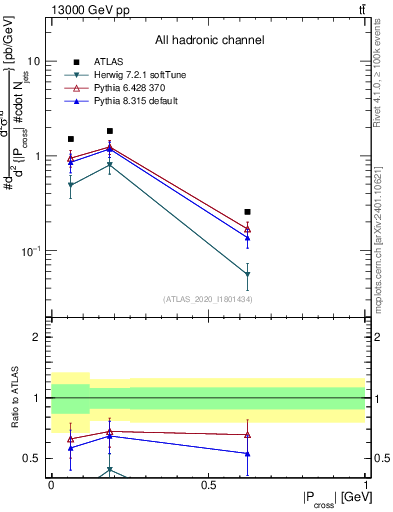 Plot of ttbar.pcross in 13000 GeV pp collisions