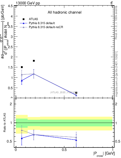 Plot of ttbar.pcross in 13000 GeV pp collisions