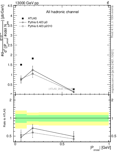 Plot of ttbar.pcross in 13000 GeV pp collisions