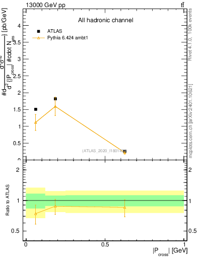 Plot of ttbar.pcross in 13000 GeV pp collisions