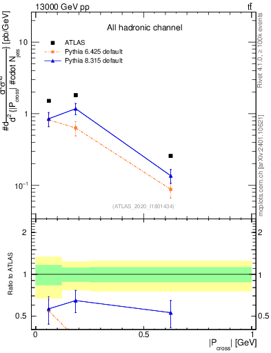 Plot of ttbar.pcross in 13000 GeV pp collisions