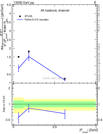 Plot of ttbar.pcross in 13000 GeV pp collisions