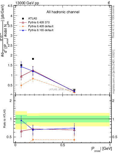 Plot of ttbar.pcross in 13000 GeV pp collisions