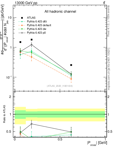 Plot of ttbar.pcross in 13000 GeV pp collisions