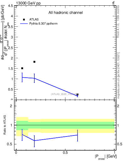Plot of ttbar.pcross in 13000 GeV pp collisions