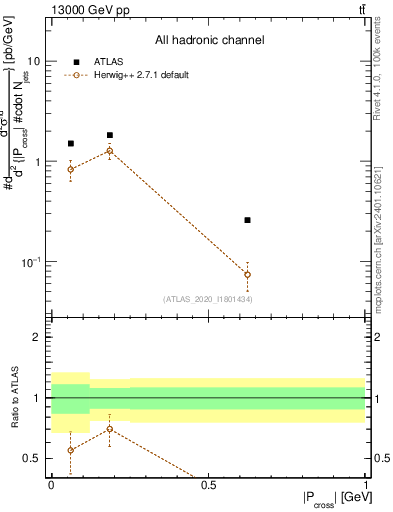 Plot of ttbar.pcross in 13000 GeV pp collisions