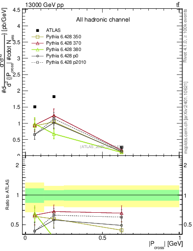 Plot of ttbar.pcross in 13000 GeV pp collisions