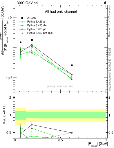 Plot of ttbar.pcross in 13000 GeV pp collisions