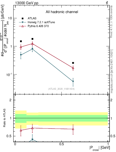 Plot of ttbar.pcross in 13000 GeV pp collisions
