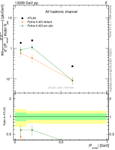 Plot of ttbar.pcross in 13000 GeV pp collisions