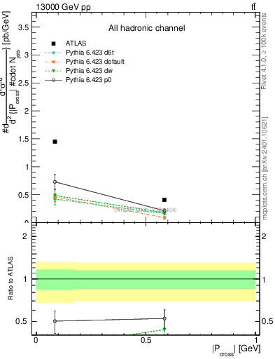 Plot of ttbar.pcross in 13000 GeV pp collisions